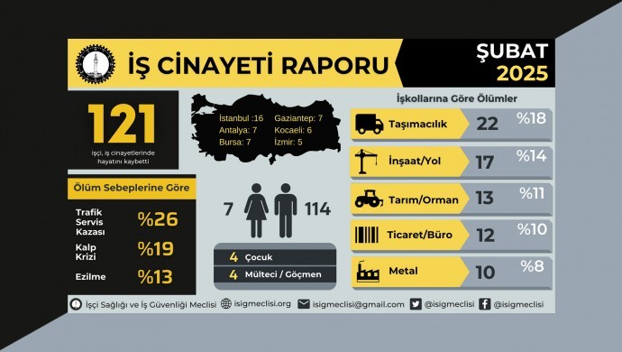 İSİG: 121 işçi yaşamını yitirdi